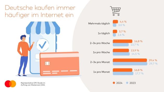 Smartphone dominiert beim E-Commerce - Die Frequenz der Online-Bestellungen nimmt stetig zu - Quelle: Mastercard